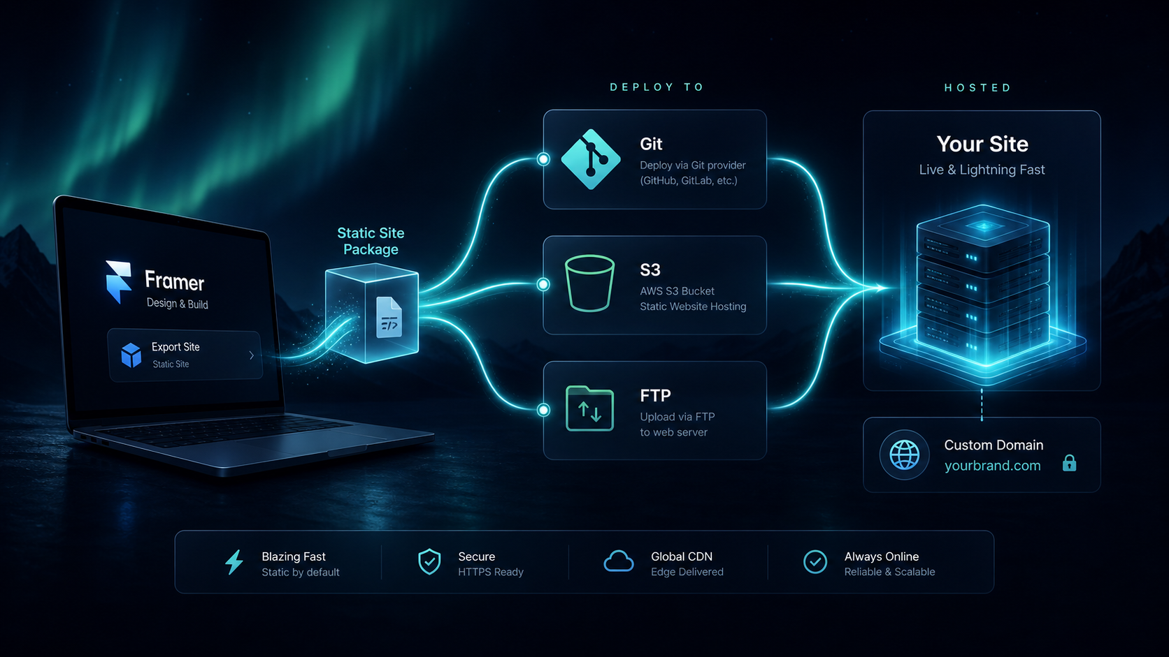 Framer export package flowing to Git, S3, FTP, and hosted static delivery